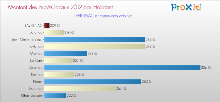 Montant des impôts locaux par Habitant pour LAVIGNAC et les communes proches Comparaison des impôts locaux par habitant pour LAVIGNAC et les communes voisines