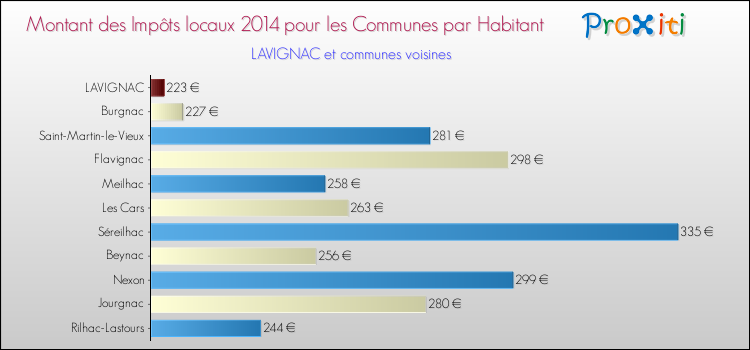 Montant des impôts locaux par Habitant pour LAVIGNAC et les communes proches en 2014 Comparaison des impôts locaux par habitant pour LAVIGNAC et les communes voisines en 2014