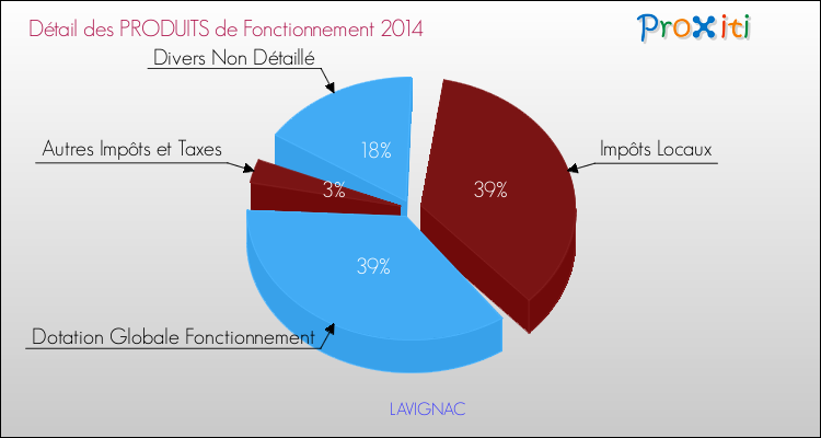 Décomposition du Budget de Fonctionnement 2014 de la commune de LAVIGNAC Budget de Fonctionnement 2014 pour la commune de LAVIGNAC