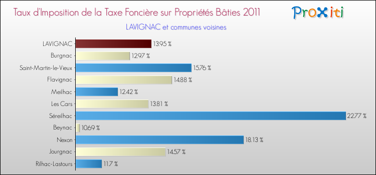 Taux d'imposition de la taxe foncière sur le bati 2011 pour LAVIGNAC et les communes proches Comparaison des taux d'imposition de la taxe foncière sur le bati 2011 pour LAVIGNAC et les communes voisines