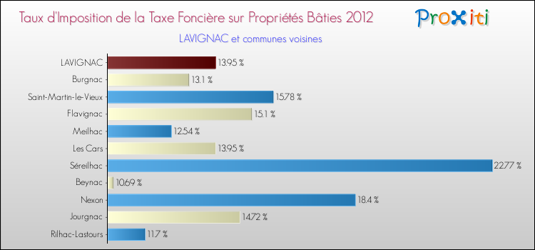 Taux d'imposition de la taxe foncière sur le bati 2012 pour LAVIGNAC et les communes proches Comparaison des taux d'imposition de la taxe foncière sur le bati 2012 pour LAVIGNAC et les communes voisines
