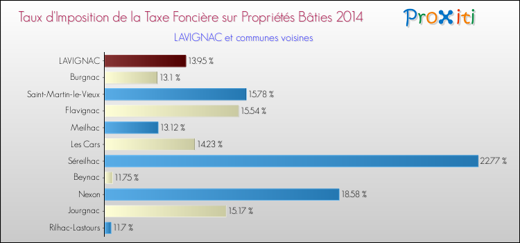 Taux d'imposition de la taxe foncière sur le bati 2014 pour LAVIGNAC et les communes proches Comparaison des taux d'imposition de la taxe foncière sur le bati 2014 pour LAVIGNAC et les communes voisines