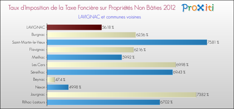 Taux d'imposition de la taxe foncière sur les immeubles et terrains non batis 2012 pour LAVIGNAC et les communes proches Comparaison des taux d'imposition de la taxe foncière sur les immeubles et terrains non batis 2012 pour LAVIGNAC et les communes voisines