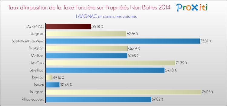 Taux d'imposition de la taxe foncière sur les immeubles et terrains non batis 2014 pour LAVIGNAC et les communes proches Comparaison des taux d'imposition de la taxe foncière sur les immeubles et terrains non batis 2014 pour LAVIGNAC et les communes voisines