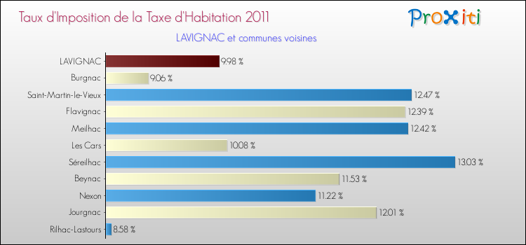 Taux d'imposition de la taxe d'habitation 2011 pour LAVIGNAC et les communes proches Comparaison des taux d'imposition de la taxe d'habitation 2011 pour LAVIGNAC et les communes voisines