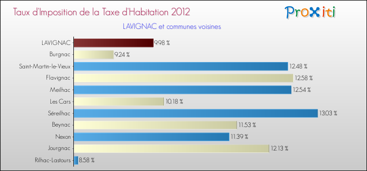 Taux d'imposition de la taxe d'habitation 2012 pour LAVIGNAC et les communes proches Comparaison des taux d'imposition de la taxe d'habitation 2012 pour LAVIGNAC et les communes voisines