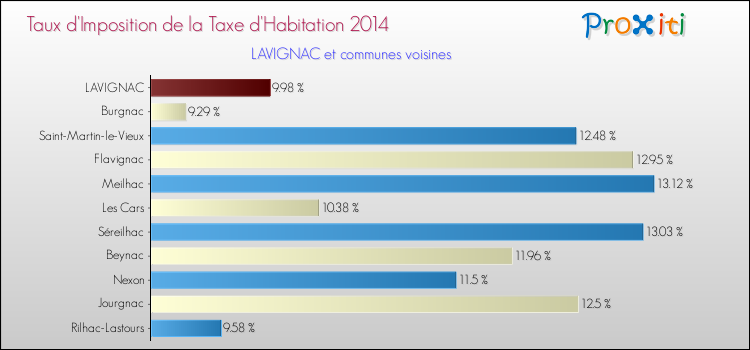 Taux d'imposition de la taxe d'habitation 2014 pour LAVIGNAC et les communes proches Comparaison des taux d'imposition de la taxe d'habitation 2014 pour LAVIGNAC et les communes voisines