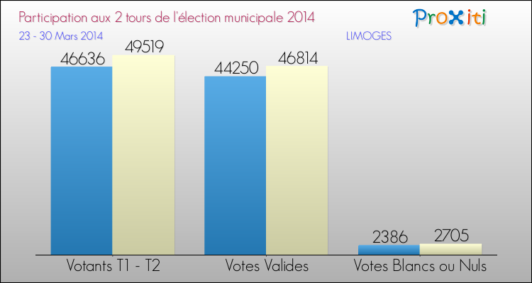 Elections Municipales 2014 - Participation comparée des 2 tours pour la commune de LIMOGES