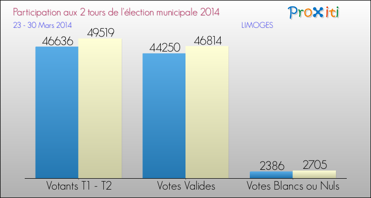 Participation comparée des 2 tours des Elections Municipales 2014 de la commune de LIMOGES Elections Municipales 2014 - Participation comparée des 2 tours pour la commune de LIMOGES