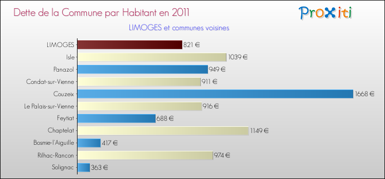 Dette par habitant de la commune en 2011 pour LIMOGES et les communes proches Comparaison de la dette par habitant de la commune en 2011 pour LIMOGES et les communes voisines