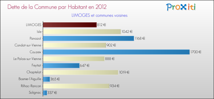 Dette par habitant de la commune en 2012 pour LIMOGES et les communes proches Comparaison de la dette par habitant de la commune en 2012 pour LIMOGES et les communes voisines