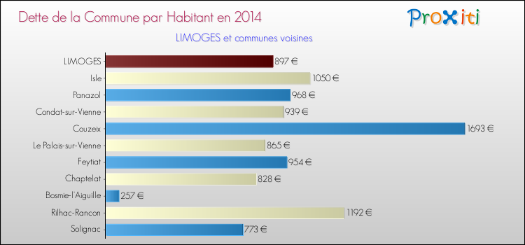 Dette par habitant de la commune en 2014 pour LIMOGES et les communes proches Comparaison de la dette par habitant de la commune en 2014 pour LIMOGES et les communes voisines