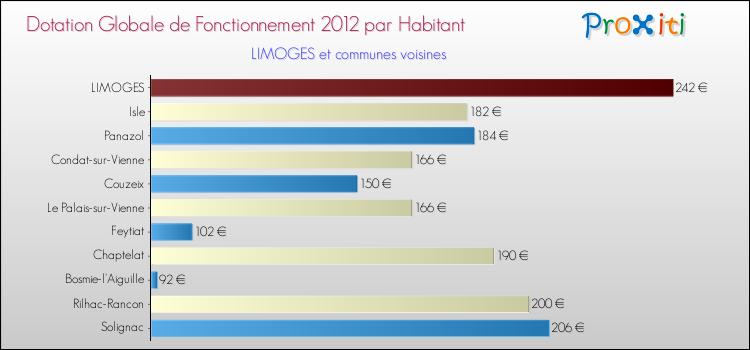 Montant des dotations globales de fonctionnement DGF par Habitant pour LIMOGES et les communes proches Comparaison des des dotations globales de fonctionnement DGF par habitant pour LIMOGES et les communes voisines