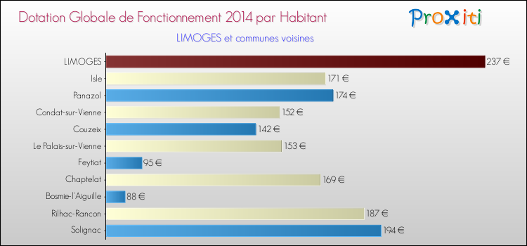 Comparaison des des dotations globales de fonctionnement DGF par habitant pour LIMOGES et les communes voisines en 2014.