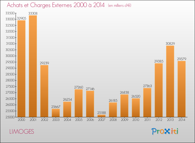 Evolution des Achats et Charges externes pour LIMOGES de 2000 à 2014