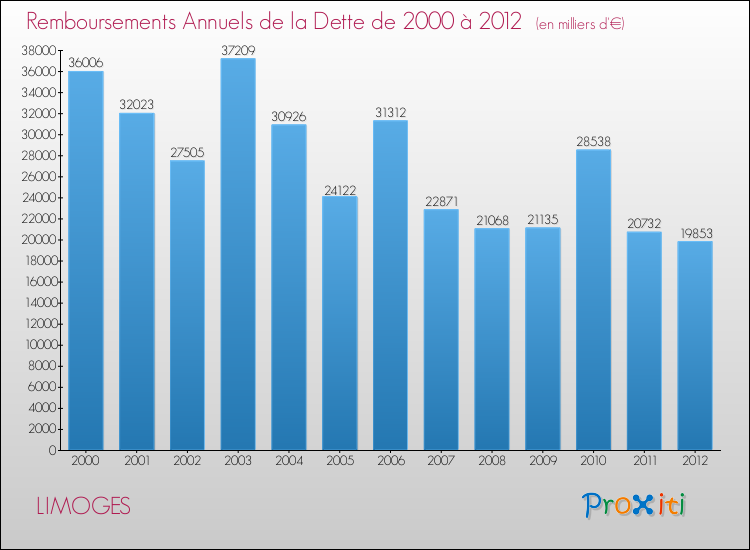 Evolution de l'annuité de la dette pour la commune de LIMOGES de 2000 à 2012 Annuités de la dette pour LIMOGES de 2000 à 2012