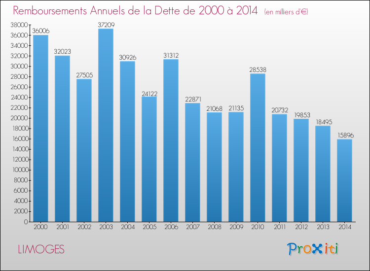 Evolution de l'annuité de la dette pour la commune de LIMOGES de 2000 à 2014 Annuités de la dette pour LIMOGES de 2000 à 2014