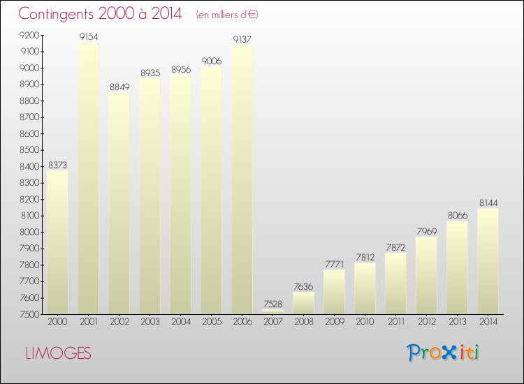 Evolution des Charges de Contingents pour LIMOGES de 2000 à 2014