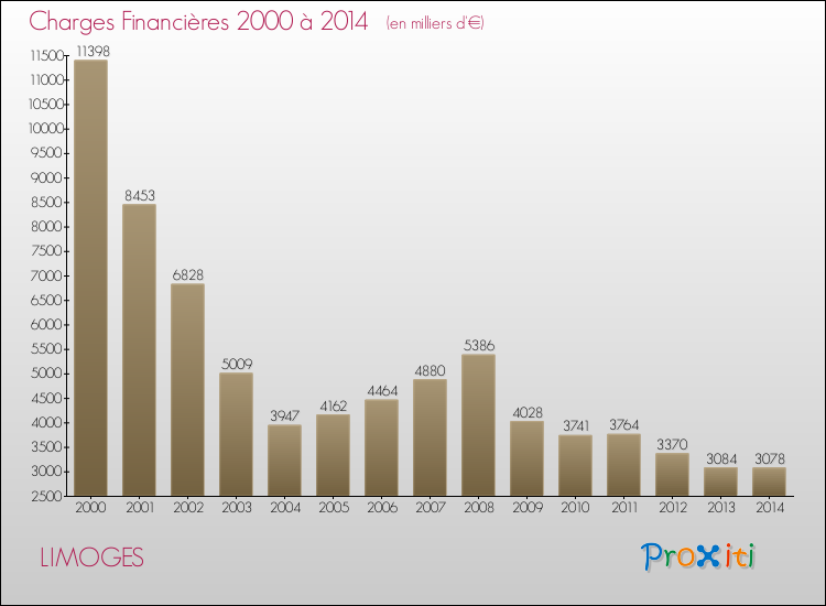 Evolution des Charges Financières pour LIMOGES de 2000 à 2014