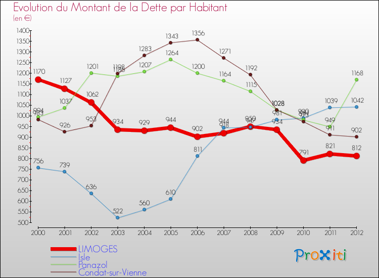 Evolution de la dette par habitant pour la commune de LIMOGES et les communes proches de 2000 à 2012 Comparaison de la dette par habitant pour LIMOGES et les communes voisines de 2000 à 2012