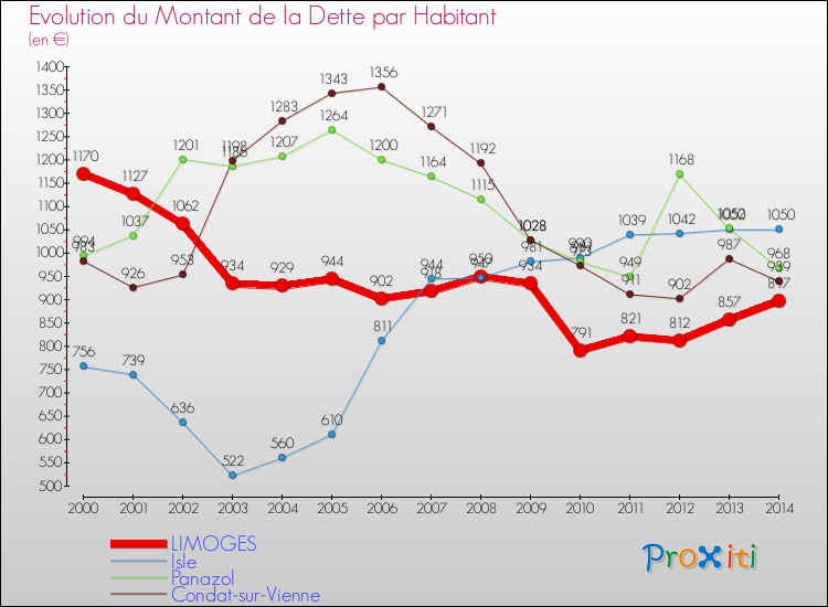 Evolution de la dette par habitant pour la commune de LIMOGES et les communes proches de 2000 à 2014 Comparaison de la dette par habitant pour LIMOGES et les communes voisines de 2000 à 2014