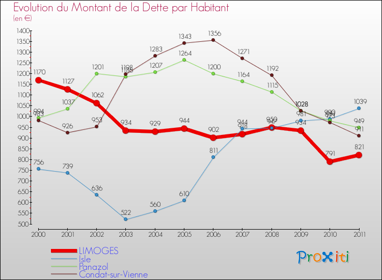 Evolution de la dette par habitant pour la commune de LIMOGES et les communes proches Comparaison de la dette par habitant pour LIMOGES et les communes voisines