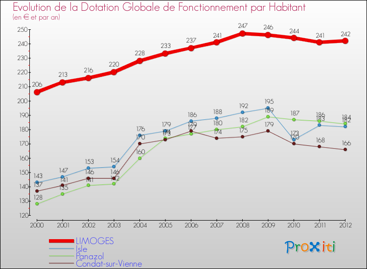 Evolution et montant de la dotation globale de fonctionnement par Habitant pour LIMOGES et les communes proches Comparaison des dotations globales de fonctionnement par habitant pour LIMOGES et les communes voisines