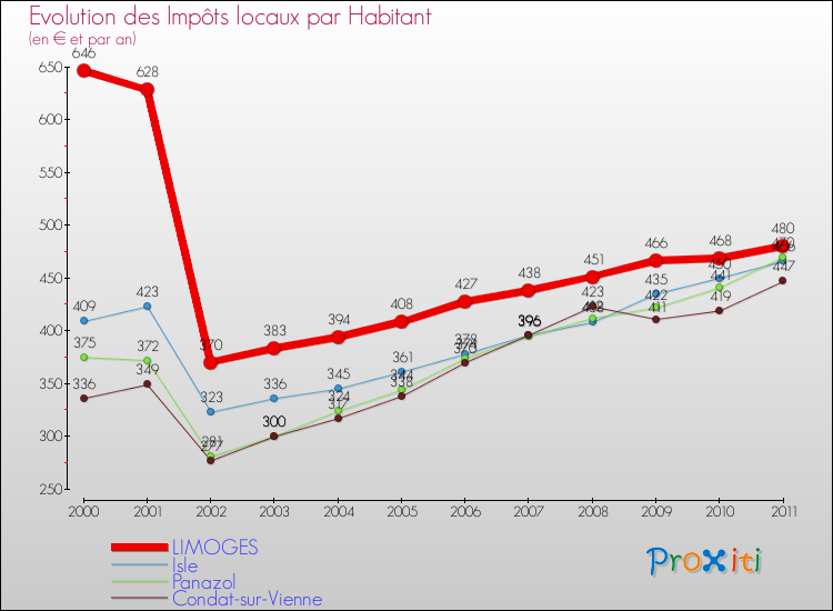 Evolution et montant des impôts locaux par Habitant pour LIMOGES et les communes proches Comparaison des impôts locaux par habitant pour LIMOGES et les communes voisines