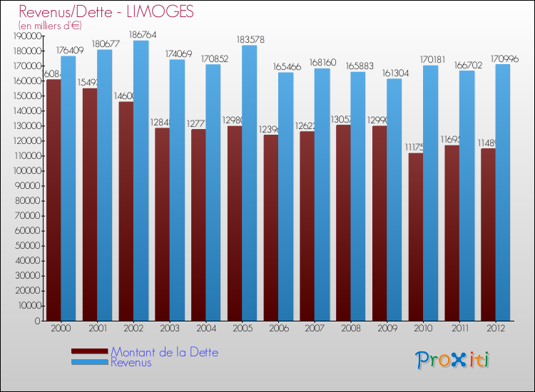 Evolution comparée de la dette et des revenus pour la commune de LIMOGES de 2000 à 2012 Comparaison de la dette et des revenus pour LIMOGES de 2000 à 2012