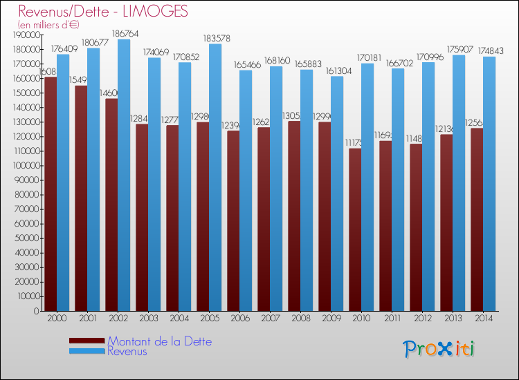 Evolution comparée de la dette et des revenus pour la commune de LIMOGES de 2000 à 2014 Comparaison de la dette et des revenus pour LIMOGES de 2000 à 2014
