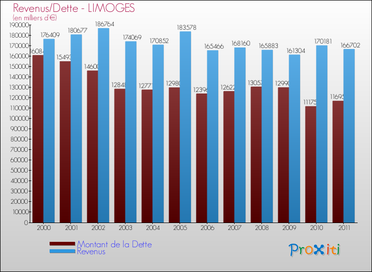 Evolution comparée de la dette et des revenus pour la commune de LIMOGES de 2000 à 2011 Comparaison de la dette et des revenus pour LIMOGES de 2000 à 2011