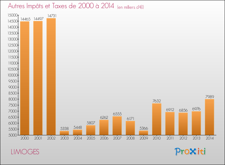 Evolution du montant des autres Impôts et Taxes pour LIMOGES de 2000 à 2014