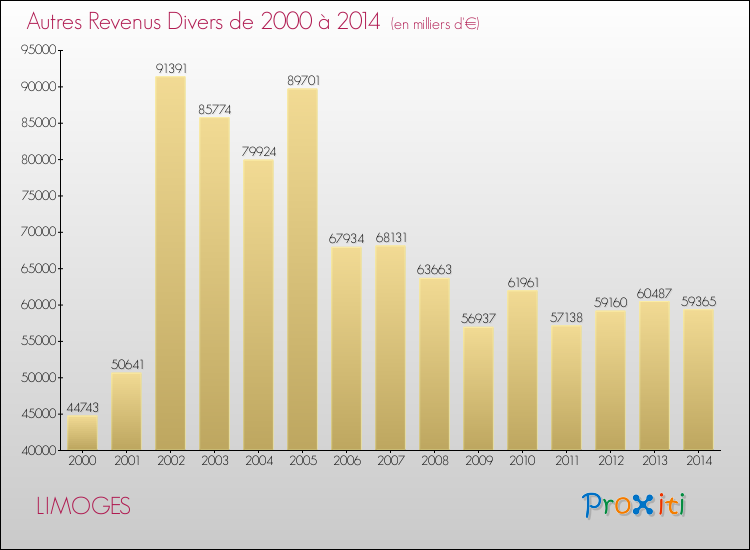 Evolution du montant des autres Revenus Divers pour LIMOGES de 2000 à 2014