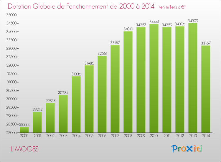 Evolution du montant de la Dotation Globale de Fonctionnement pour LIMOGES de 2000 à 2014