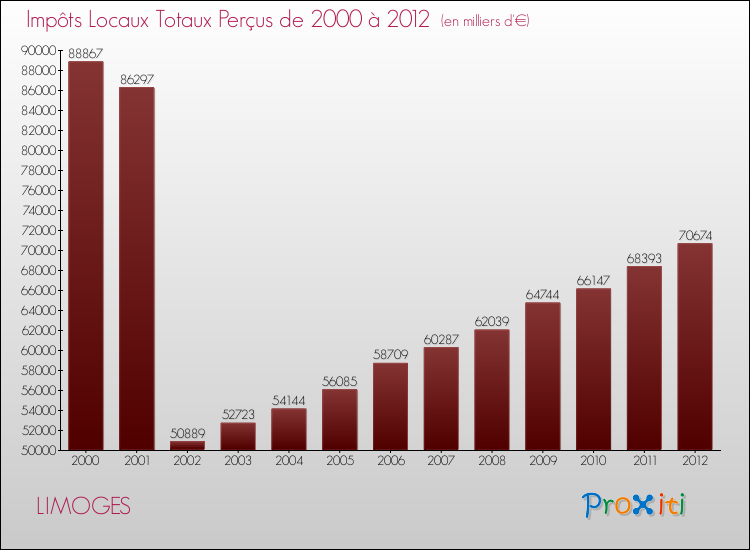 Evolution des Impôts Locaux pour la commune de LIMOGES de 2000 à 2012 Evolution des Impôts Locaux pour LIMOGES de 2000 à 2012