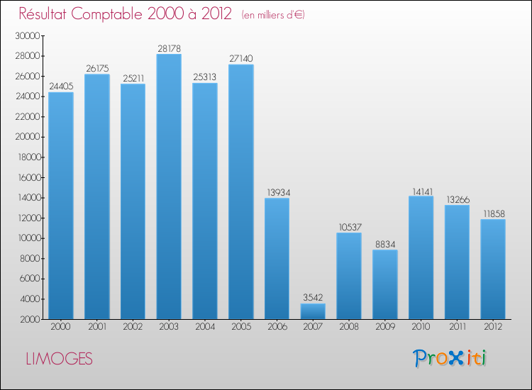 Evolution du résultat comptable pour la commune de LIMOGES de 2000 à 2012 Evolution du résultat comptable pour LIMOGES de 2000 à 2012