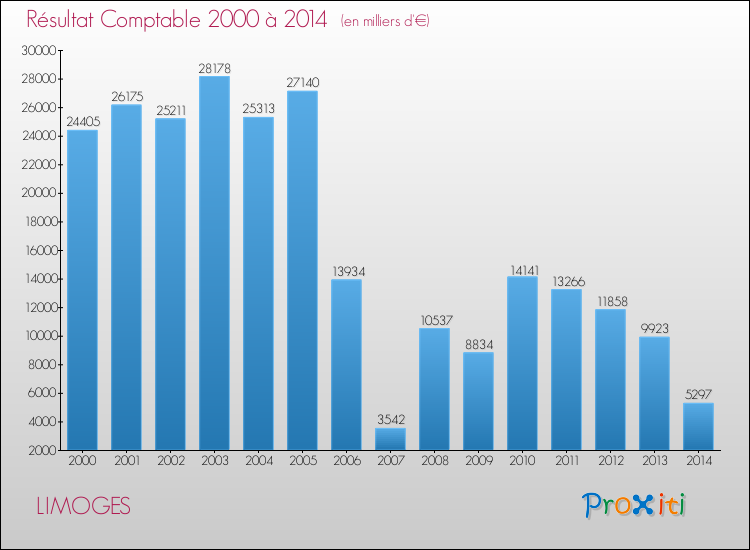 Evolution du résultat comptable pour LIMOGES de 2000 à 2014