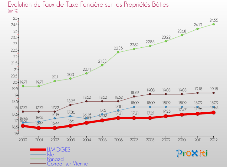 Evolution du taux de la taxe foncière sur le bati pour LIMOGES et les communes proches de 2000 à 2012 Comparaison des taux de taxe foncière sur le bati pour LIMOGES et les communes voisines de 2000 à 2012