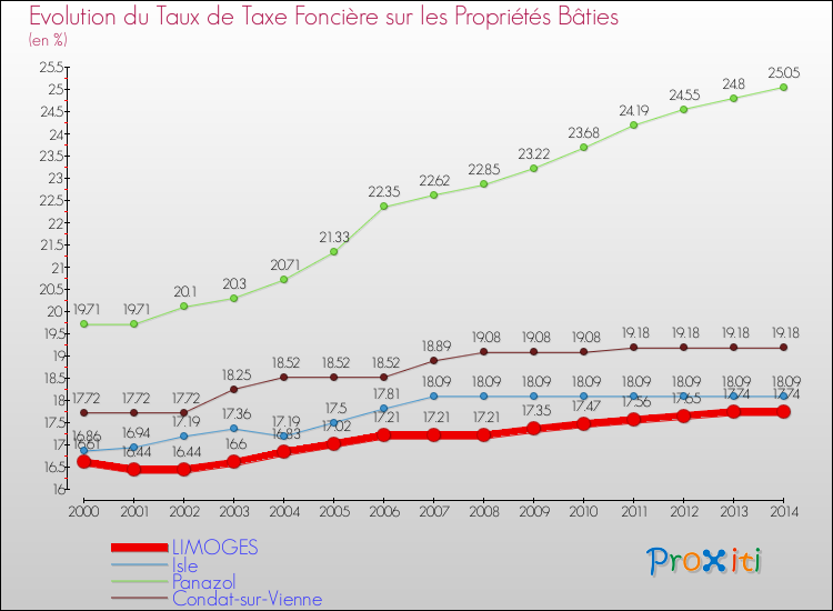 Evolution du taux de la taxe foncière sur le bati pour LIMOGES et les communes proches de 2000 à 2014 Comparaison des taux de taxe foncière sur le bati pour LIMOGES et les communes voisines de 2000 à 2014
