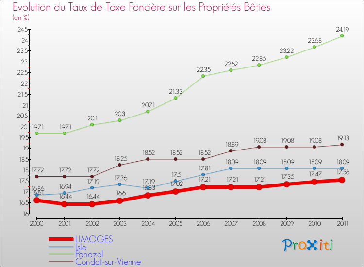 Evolution du taux de la taxe foncière sur le bati pour LIMOGES et les communes proches Comparaison des taux de taxe foncière sur le bati pour LIMOGES et les communes voisines