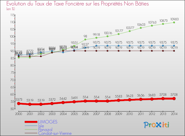 Evolution du taux de la taxe foncière sur les immeubles et terrains non batis pour LIMOGES et les communes proches de 2000 à 2014 Comparaison des taux de la taxe foncière sur les immeubles et terrains non batis pour LIMOGES et les communes voisines de 2000 à 2014