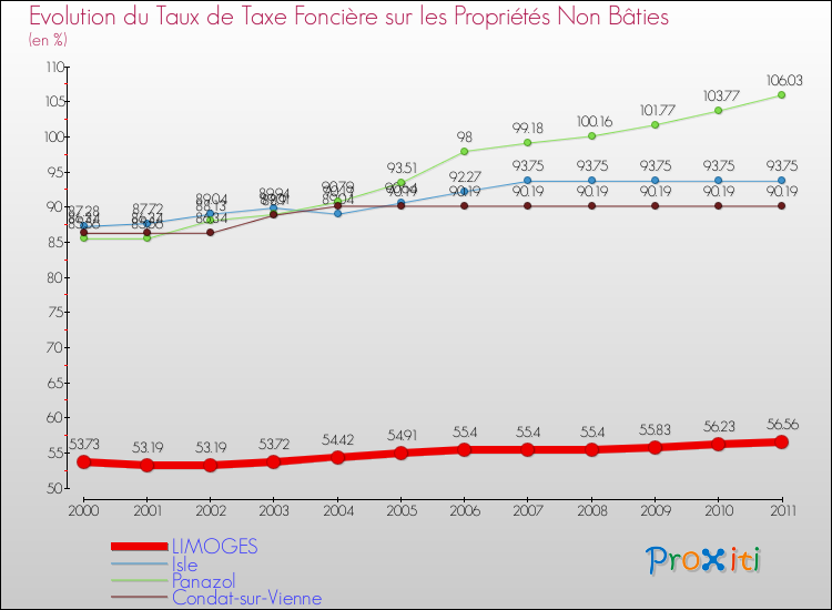 Evolution du taux de la taxe foncière sur les immeubles et terrains non batis pour LIMOGES et les communes proches Comparaison des taux de la taxe foncière sur les immeubles et terrains non batis pour LIMOGES et les communes voisines