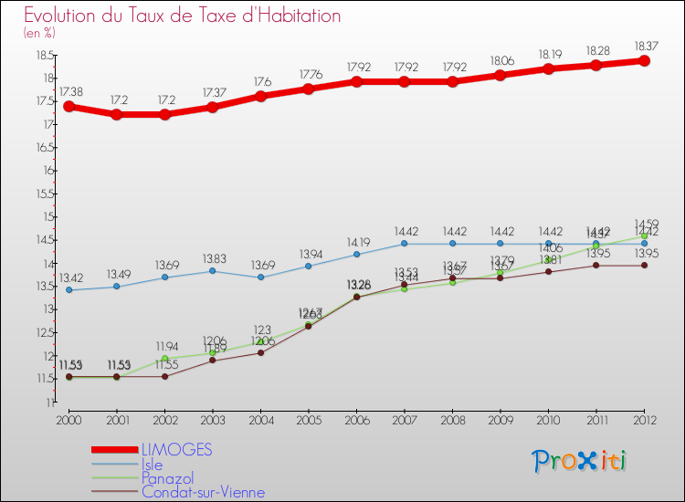 Evolution du taux de la taxe d'habitation pour LIMOGES et les communes proches Comparaison des taux de la taxe d'habitation pour LIMOGES et les communes voisines