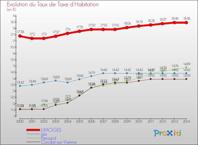 Evolution du taux de la taxe d'habitation pour LIMOGES et les communes proches de 2000 à 2014 Comparaison des taux de la taxe d'habitation pour LIMOGES et les communes voisines de 2000 à 2014