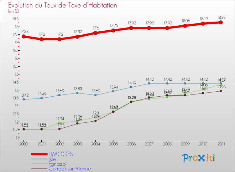 Evolution du taux de la taxe d'habitation pour LIMOGES et les communes proches Comparaison des taux de la taxe d'habitation pour LIMOGES et les communes voisines