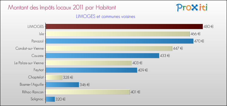 Montant des impôts locaux par Habitant pour LIMOGES et les communes proches Comparaison des impôts locaux par habitant pour LIMOGES et les communes voisines