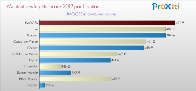 Montant des impôts locaux par Habitant pour LIMOGES et les communes proches Comparaison des impôts locaux par habitant pour LIMOGES et les communes voisines