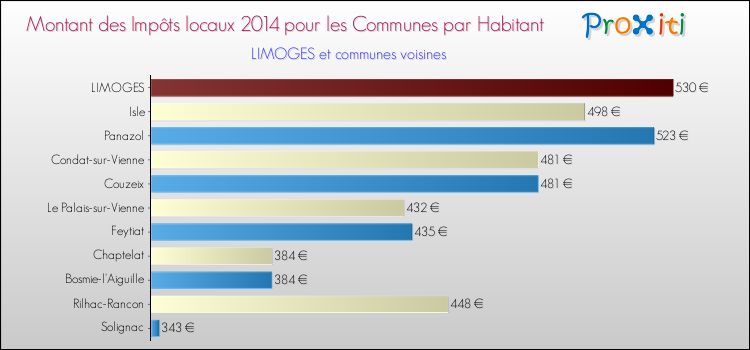 Comparaison des impôts locaux par habitant pour LIMOGES et les communes voisines en 2014