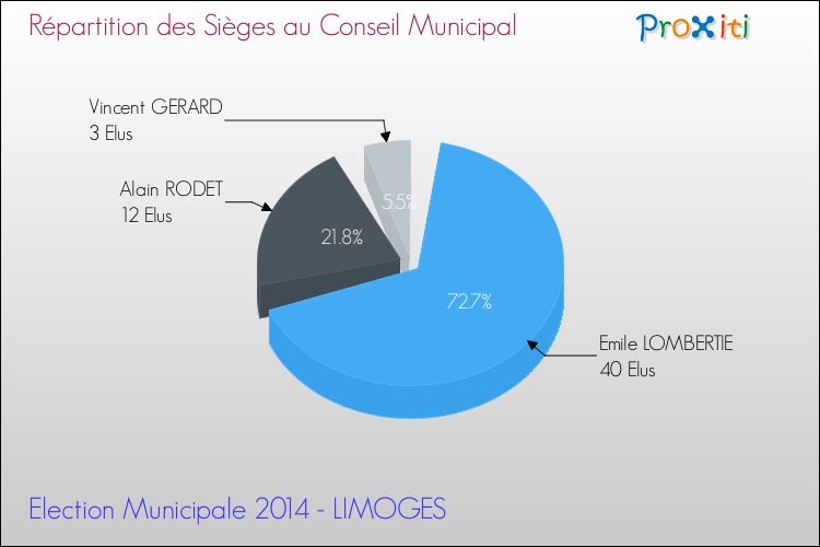 Elections Municipales 2014 - Répartition des élus au conseil municipal entre les listes au 2ème Tour pour la commune de LIMOGES