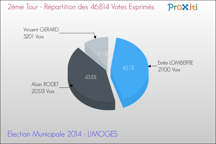 Elections Municipales 2014 - Répartition des votes exprimés au 2ème Tour pour la commune de LIMOGES